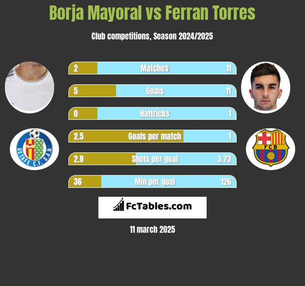 Borja Mayoral vs Ferran Torres h2h player stats