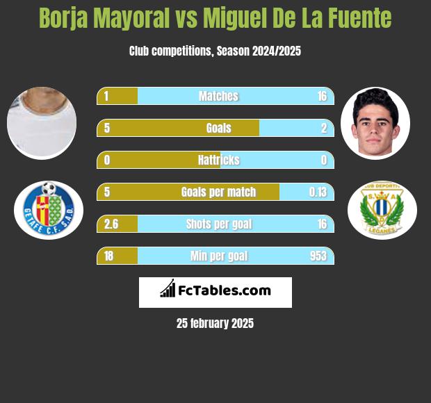 Borja Mayoral vs Miguel De La Fuente h2h player stats