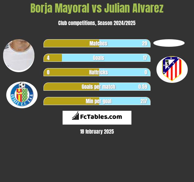 Borja Mayoral vs Julian Alvarez h2h player stats