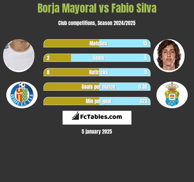 Borja Mayoral vs Fabio Silva h2h player stats