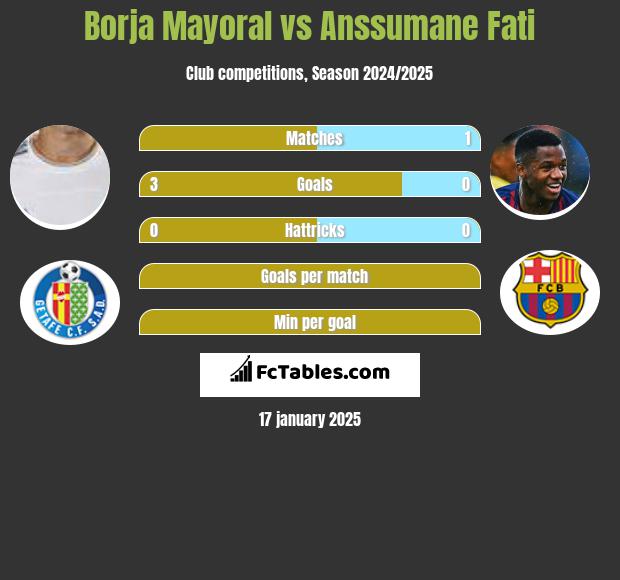 Borja Mayoral vs Anssumane Fati h2h player stats