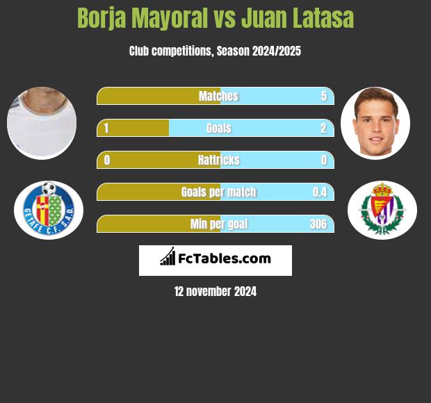 Borja Mayoral vs Juan Latasa h2h player stats