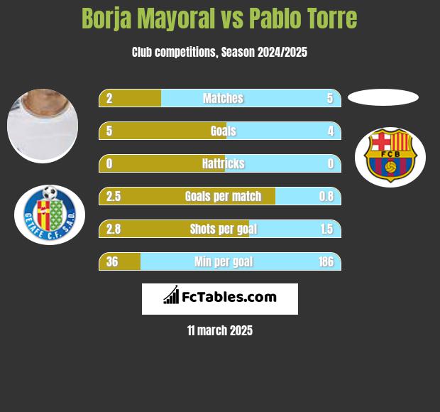 Borja Mayoral vs Pablo Torre h2h player stats