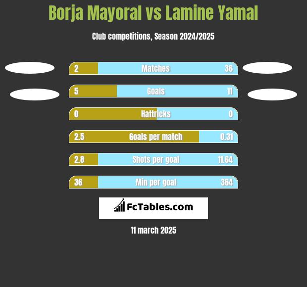 Borja Mayoral vs Lamine Yamal h2h player stats