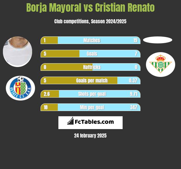 Borja Mayoral vs Cristian Renato h2h player stats