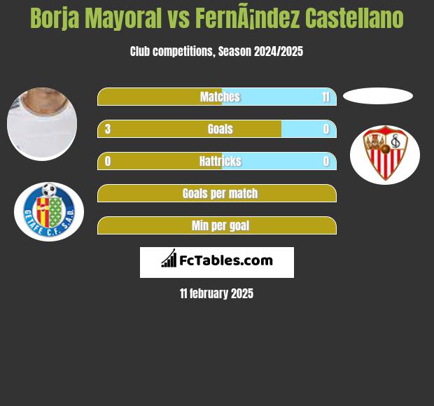 Borja Mayoral vs FernÃ¡ndez Castellano h2h player stats