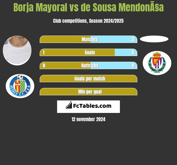 Borja Mayoral vs de Sousa MendonÃ§a h2h player stats