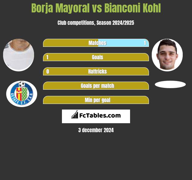 Borja Mayoral vs Bianconi Kohl h2h player stats