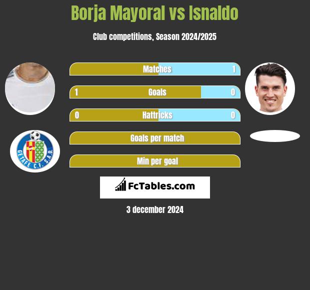 Borja Mayoral vs Isnaldo h2h player stats