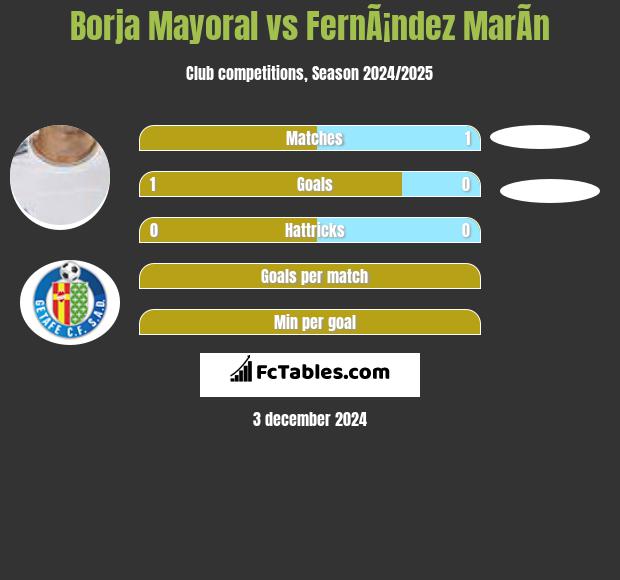 Borja Mayoral vs FernÃ¡ndez MarÃ­n h2h player stats