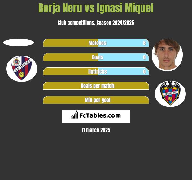 Borja Neru vs Ignasi Miquel h2h player stats