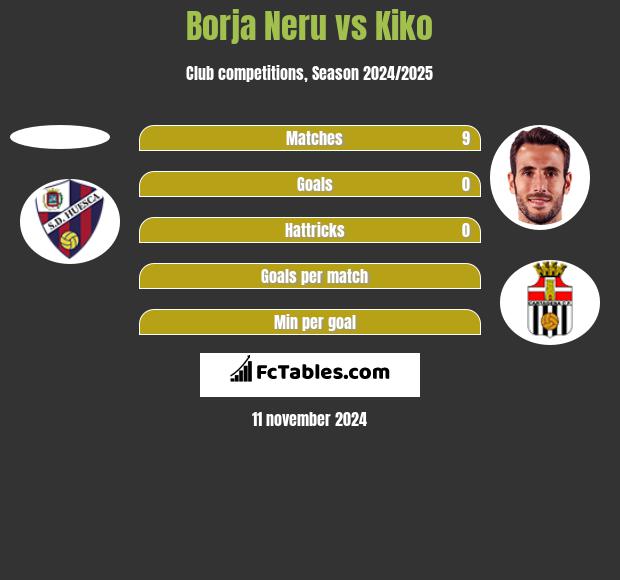 Borja Neru vs Kiko h2h player stats