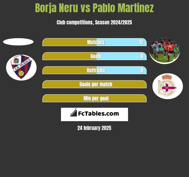 Borja Neru vs Pablo Martinez h2h player stats