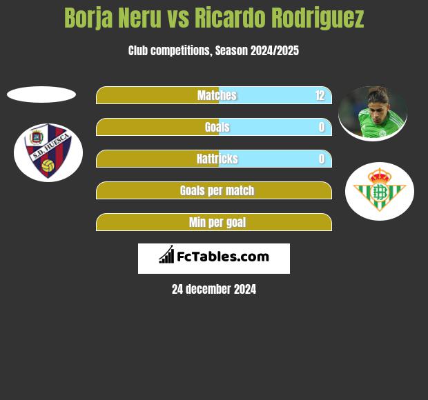 Borja Neru vs Ricardo Rodriguez h2h player stats