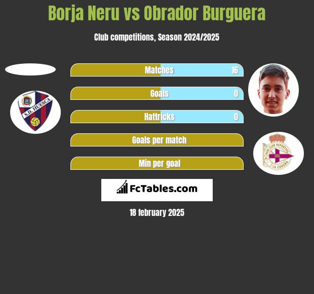 Borja Neru vs Obrador Burguera h2h player stats