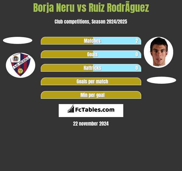 Borja Neru vs Ruiz RodrÃ­guez h2h player stats