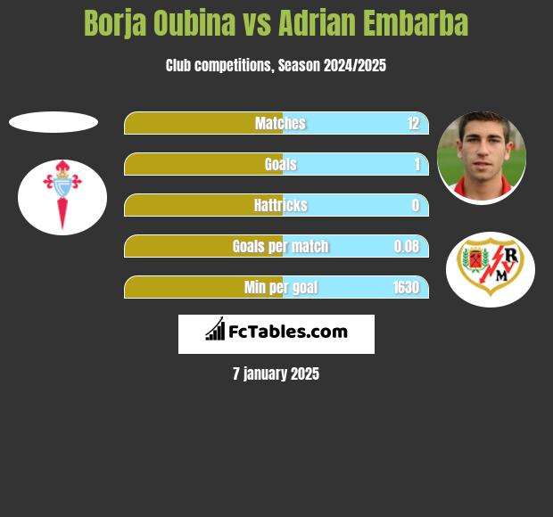 Borja Oubina vs Adrian Embarba h2h player stats