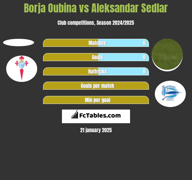 Borja Oubina vs Aleksandar Sedlar h2h player stats