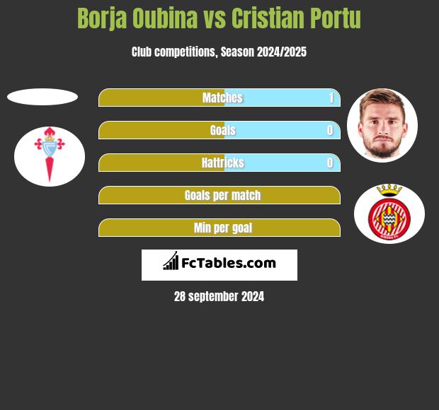 Borja Oubina vs Cristian Portu h2h player stats