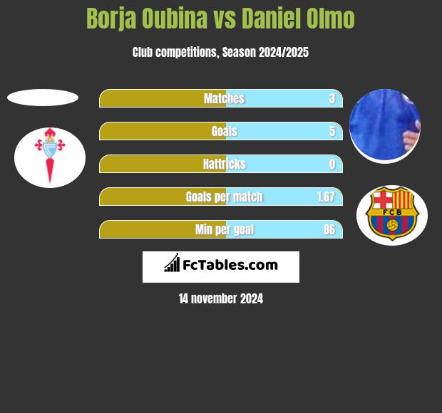 Borja Oubina vs Daniel Olmo h2h player stats