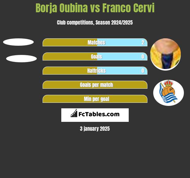 Borja Oubina vs Franco Cervi h2h player stats