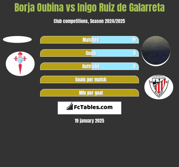 Borja Oubina vs Inigo Ruiz de Galarreta h2h player stats