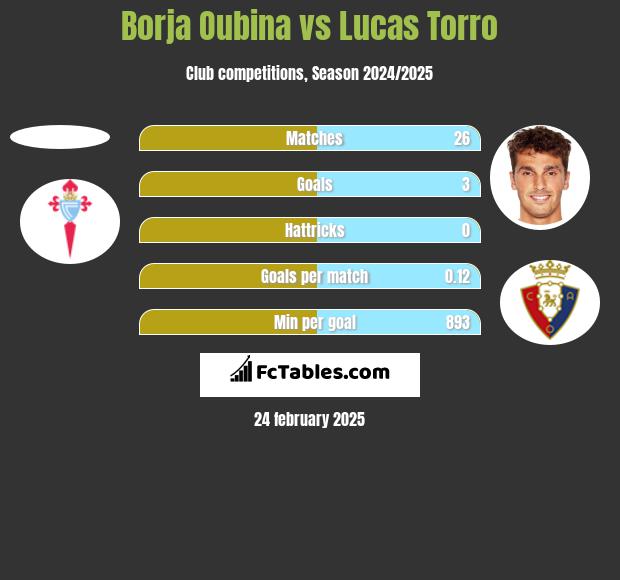 Borja Oubina vs Lucas Torro h2h player stats