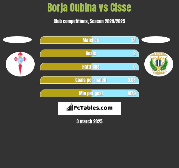 Borja Oubina vs Cisse h2h player stats