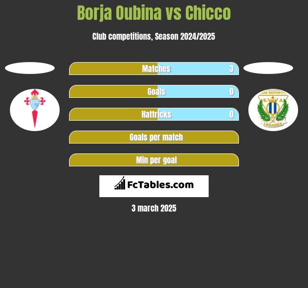 Borja Oubina vs Chicco h2h player stats