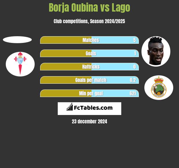 Borja Oubina vs Lago h2h player stats