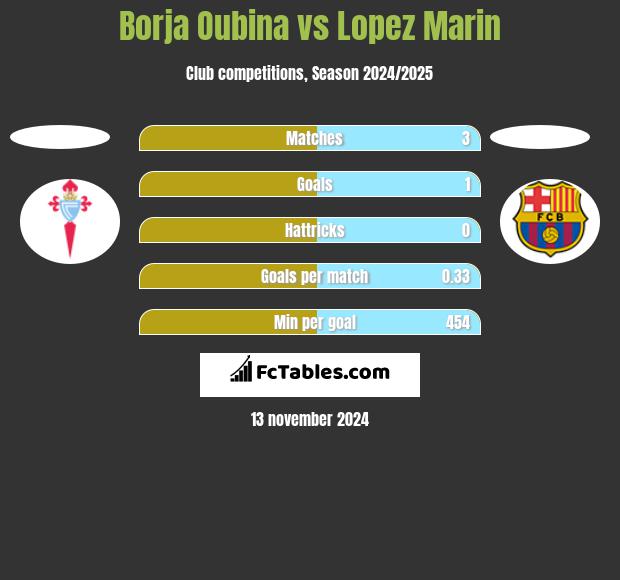 Borja Oubina vs Lopez Marin h2h player stats