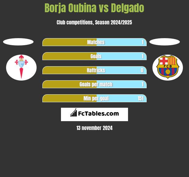 Borja Oubina vs Delgado h2h player stats