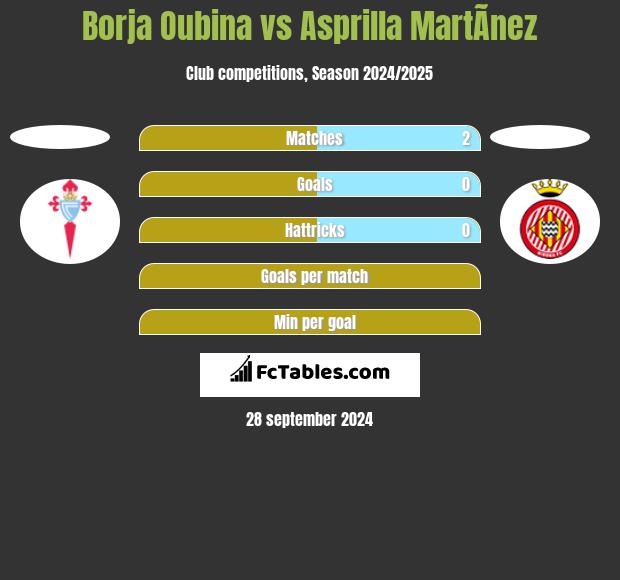 Borja Oubina vs Asprilla MartÃ­nez h2h player stats