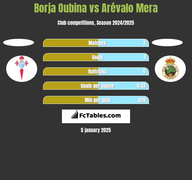 Borja Oubina vs Arévalo Mera h2h player stats