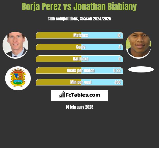 Borja Perez vs Jonathan Biabiany h2h player stats