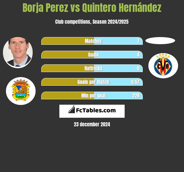 Borja Perez vs Quintero Hernández h2h player stats