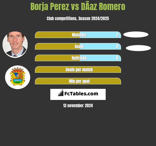 Borja Perez vs DÃ­az Romero h2h player stats