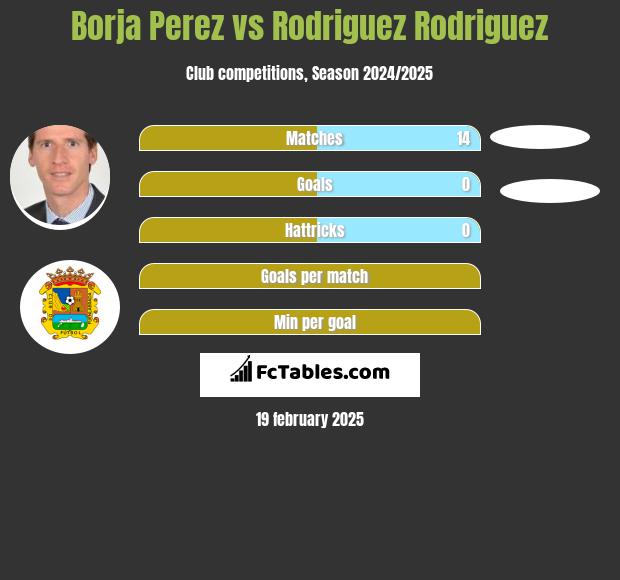 Borja Perez vs Rodriguez Rodriguez h2h player stats