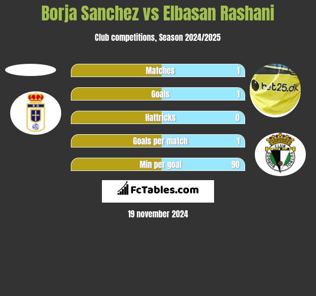 Borja Sanchez vs Elbasan Rashani h2h player stats