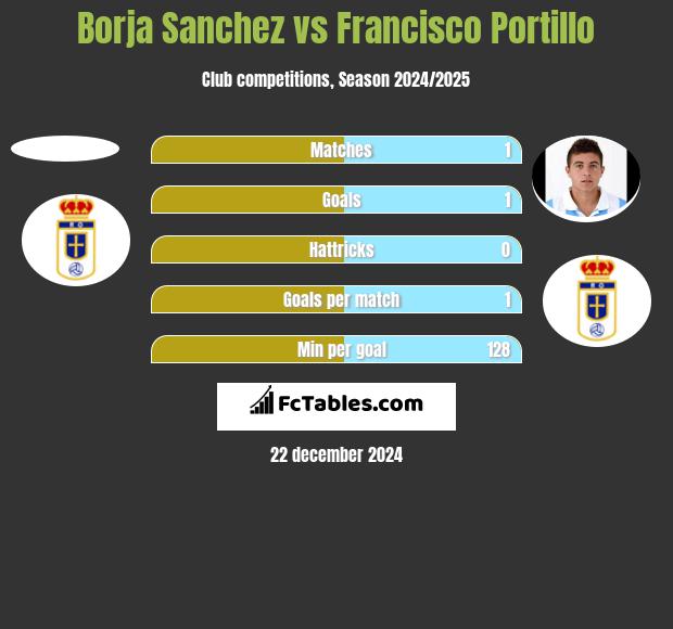 Borja Sanchez vs Francisco Portillo h2h player stats