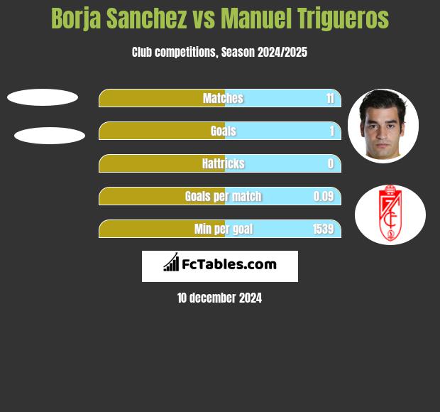 Borja Sanchez vs Manuel Trigueros h2h player stats