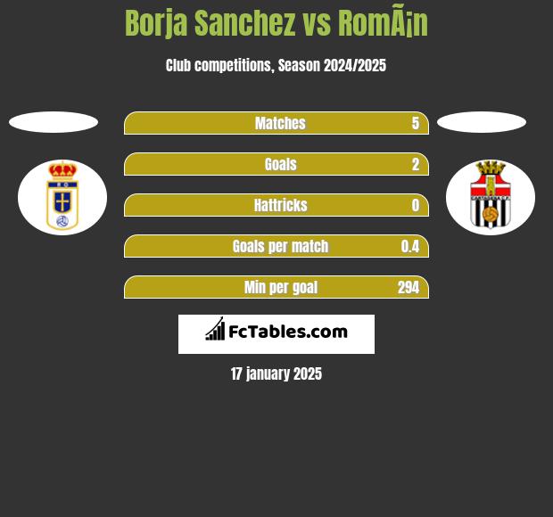 Borja Sanchez vs RomÃ¡n h2h player stats