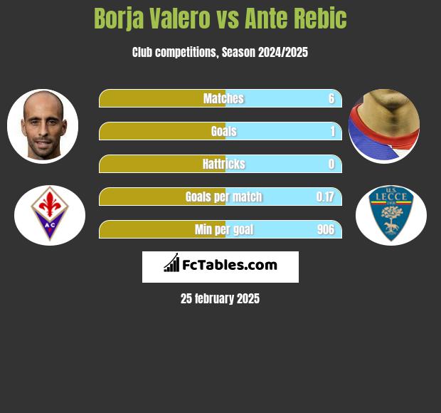 Borja Valero vs Ante Rebic h2h player stats