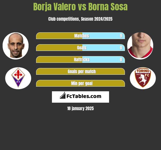 Borja Valero vs Borna Sosa h2h player stats