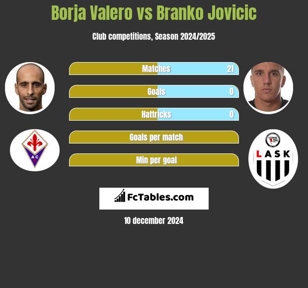 Borja Valero vs Branko Jovicic h2h player stats