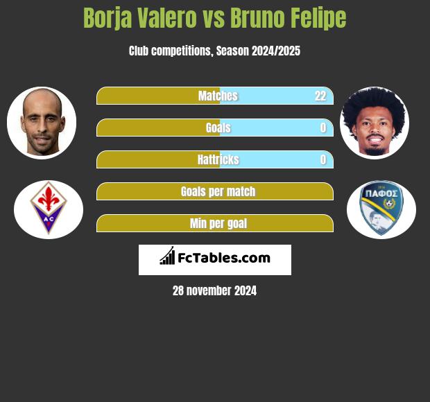 Borja Valero vs Bruno Felipe h2h player stats