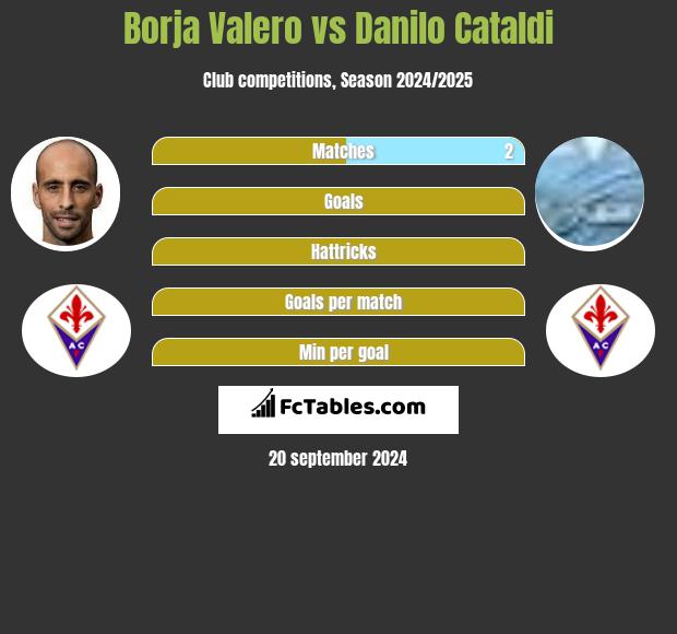 Borja Valero vs Danilo Cataldi h2h player stats