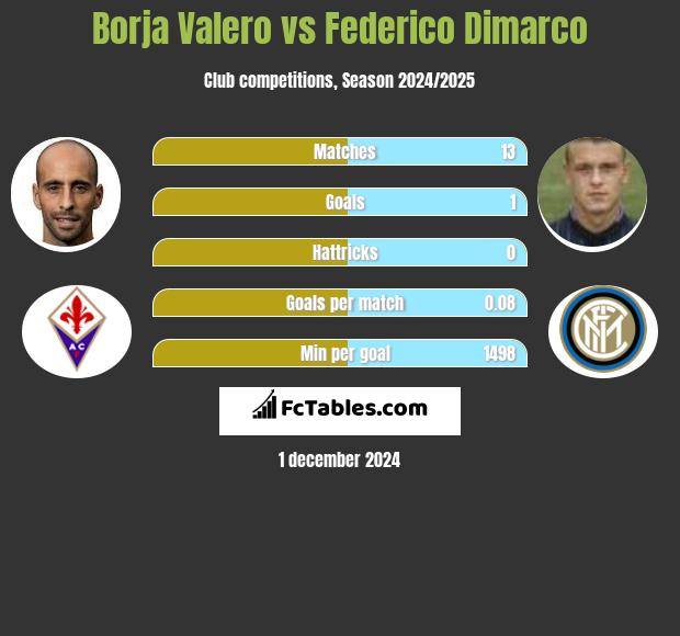 Borja Valero vs Federico Dimarco h2h player stats