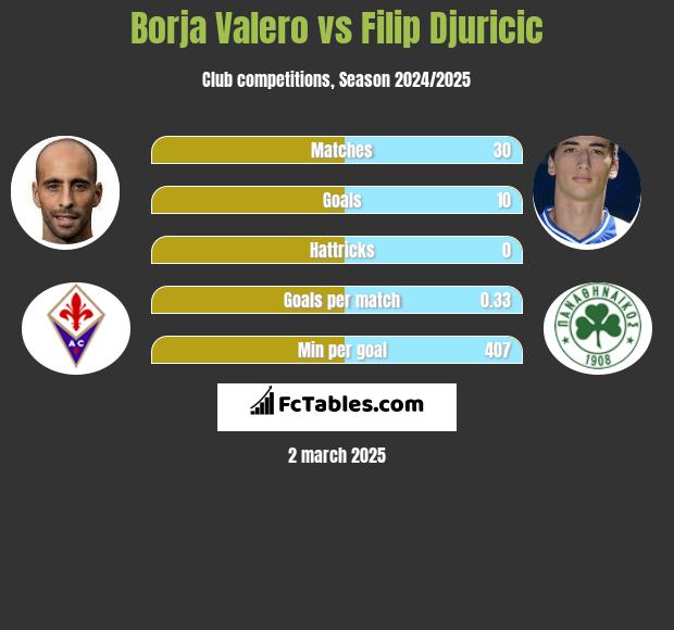 Borja Valero vs Filip Djuricic h2h player stats