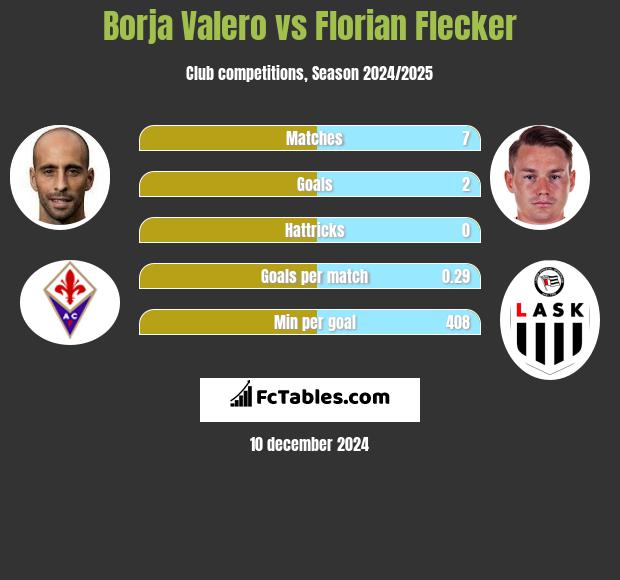 Borja Valero vs Florian Flecker h2h player stats